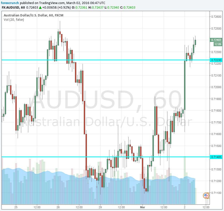 AUDUSD March 2 2016 higher on GDP