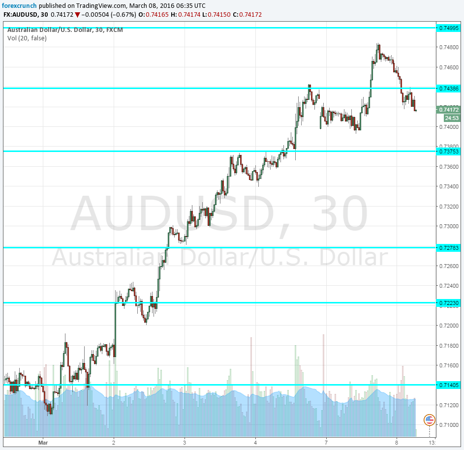 AUDUSD March 8 2016 down on Chinese trade