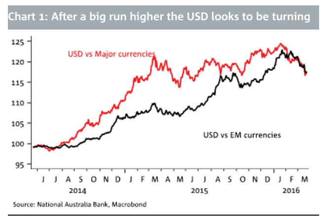 After a big run higher the USD looks to be topping