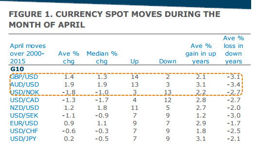 CURRENCY SPOT MOVES April