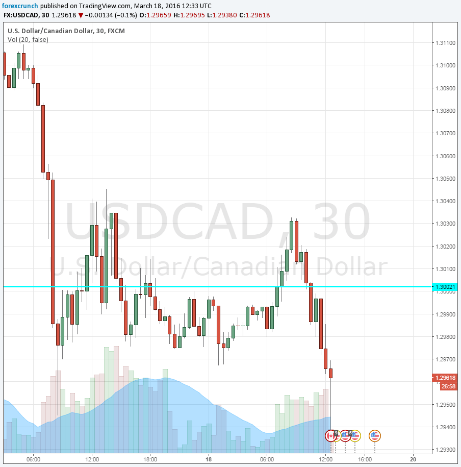 Canadian dollar rises March 18 2016