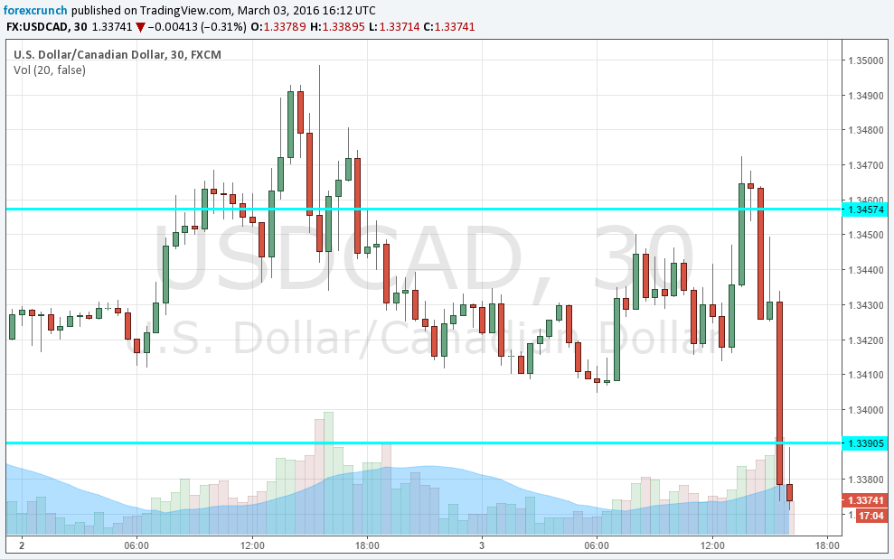 Canadian dollar rising March 3 2016