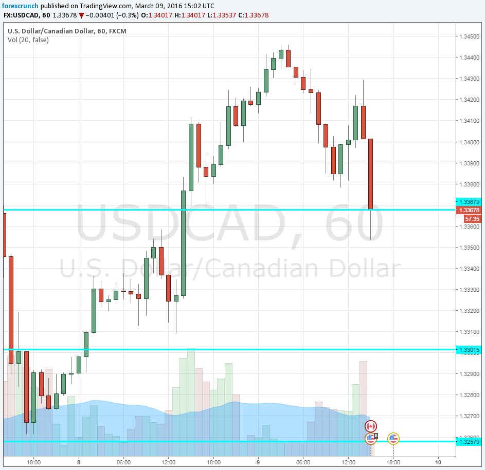 Canadian dollar up March 9 2016
