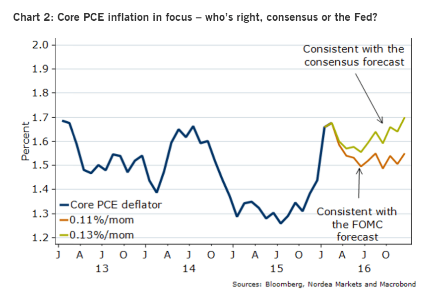 Core PCE inflation in focus April 2016