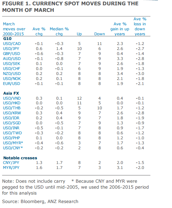 Currency spot movements during March