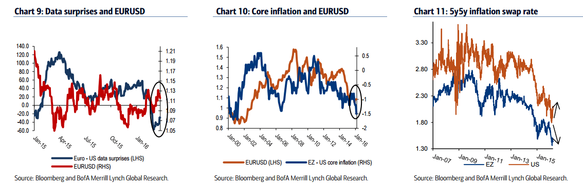 Data surprises and EURUSD
