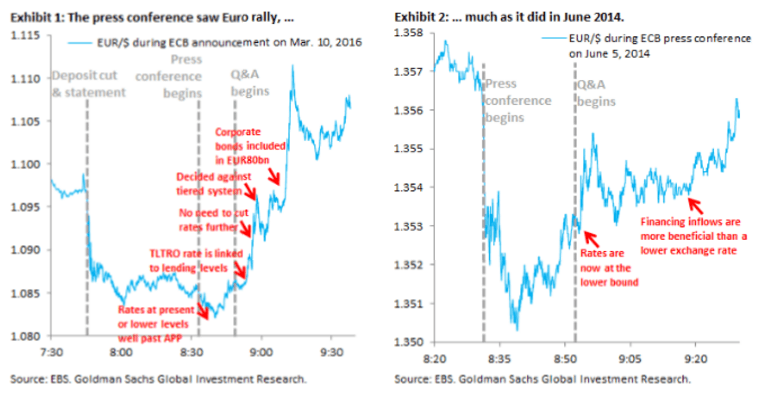 ECB EUR reaction March 2016 before and after