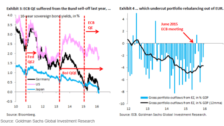 ECB March 2016 Goldman Sachs