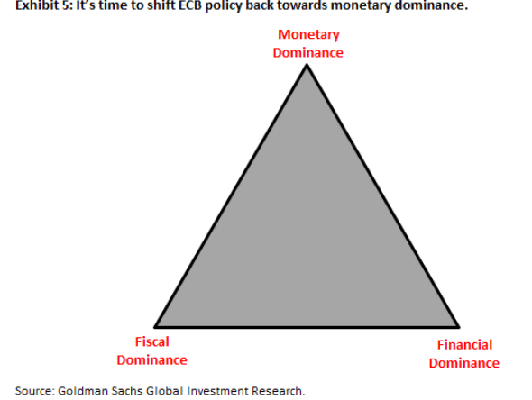 ECB Monetary dominance Goldman Sachs