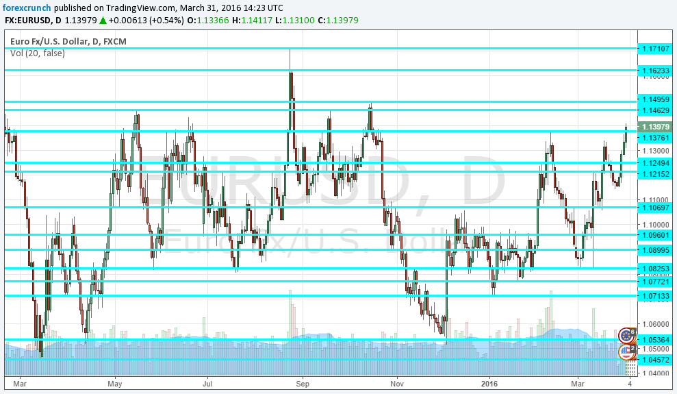 EUR USD daily chart April 2016