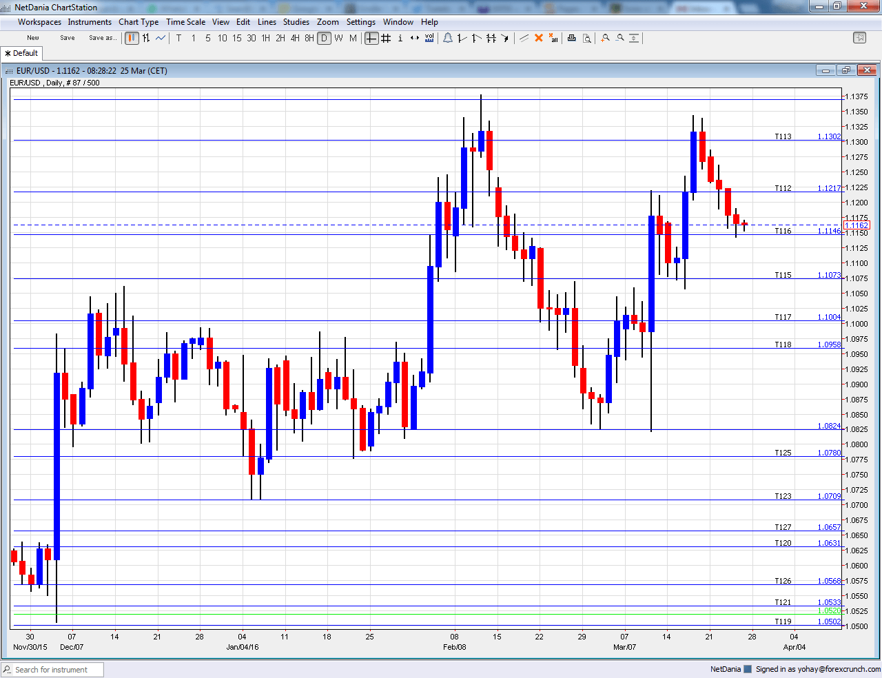 EUR USD technical analysis April 2016