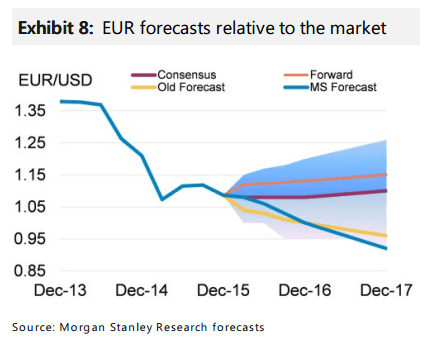 EUR forecasts relative to markets