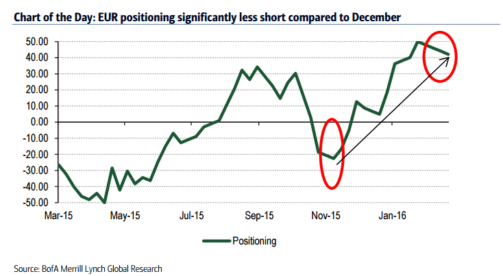 EUR positioning significantly less short than in December