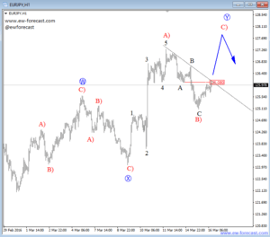 EURJPY 1