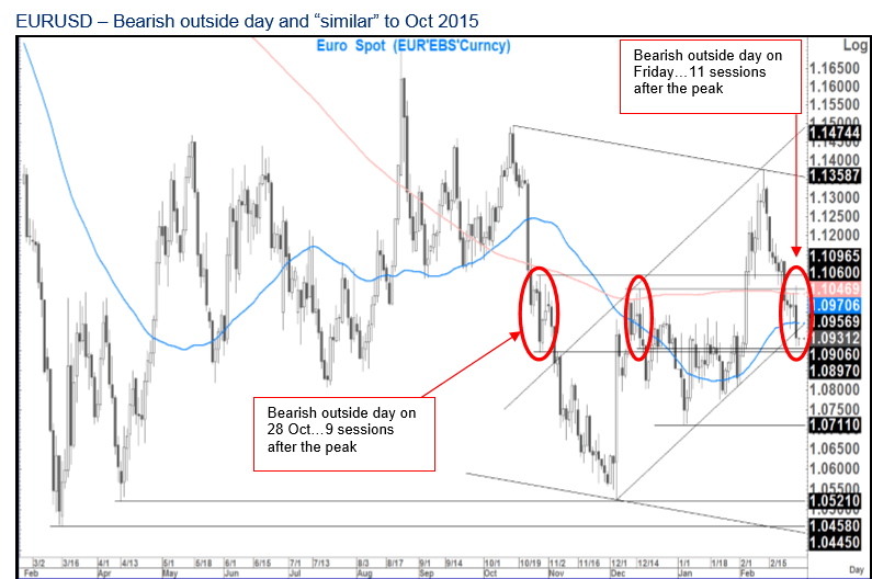 EURUSD - Bearish outside day March 2016