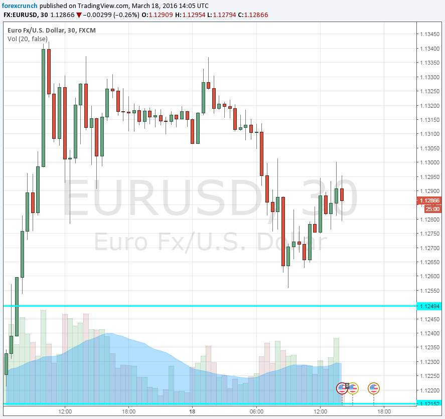 EURUSD Friday March 18 2016