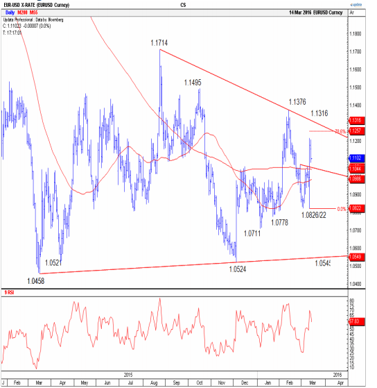EURUSD March 16 2016 technical chart