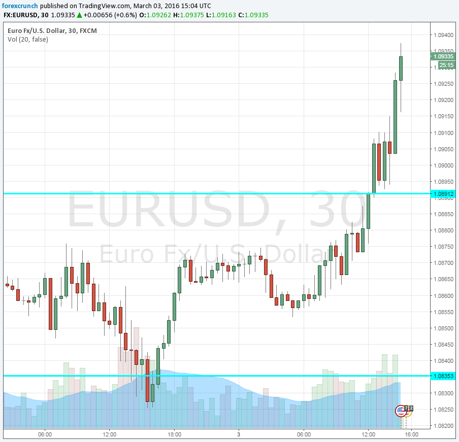 EURUSD March 3 2016 on ISM Non Manufacturing PMI