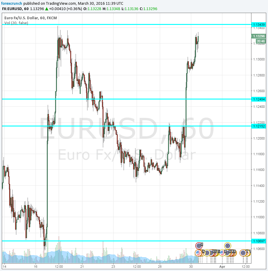 EURUSD March 30 2016 up Yellen