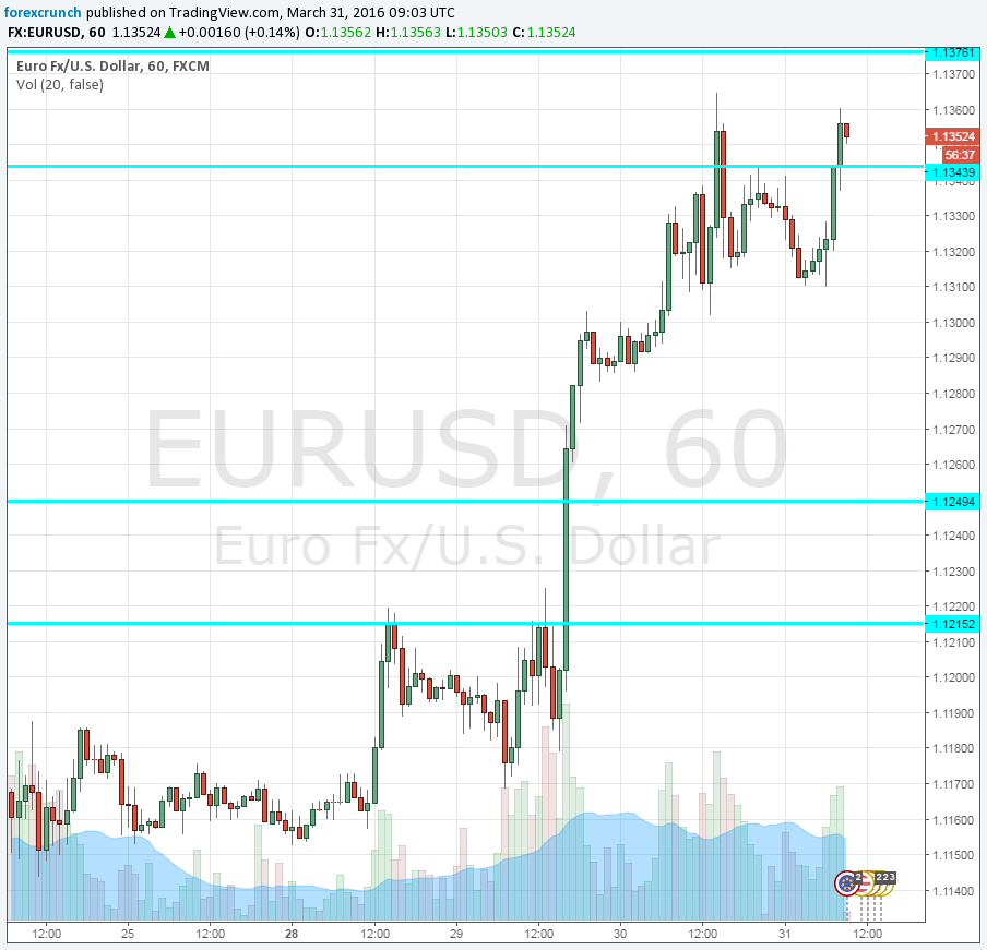 EURUSD March 31 on high ground despite weak inflation