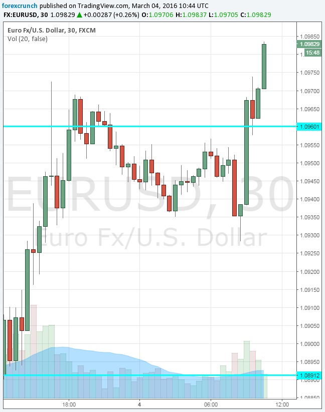 EURUSD March 4 2016 hourly chart