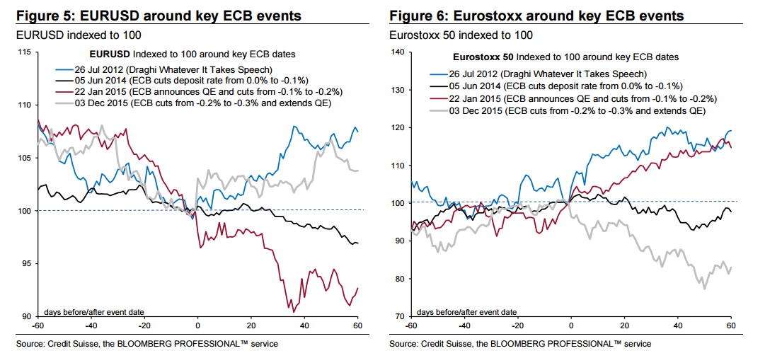 EURUSD around key ECB events March 2016