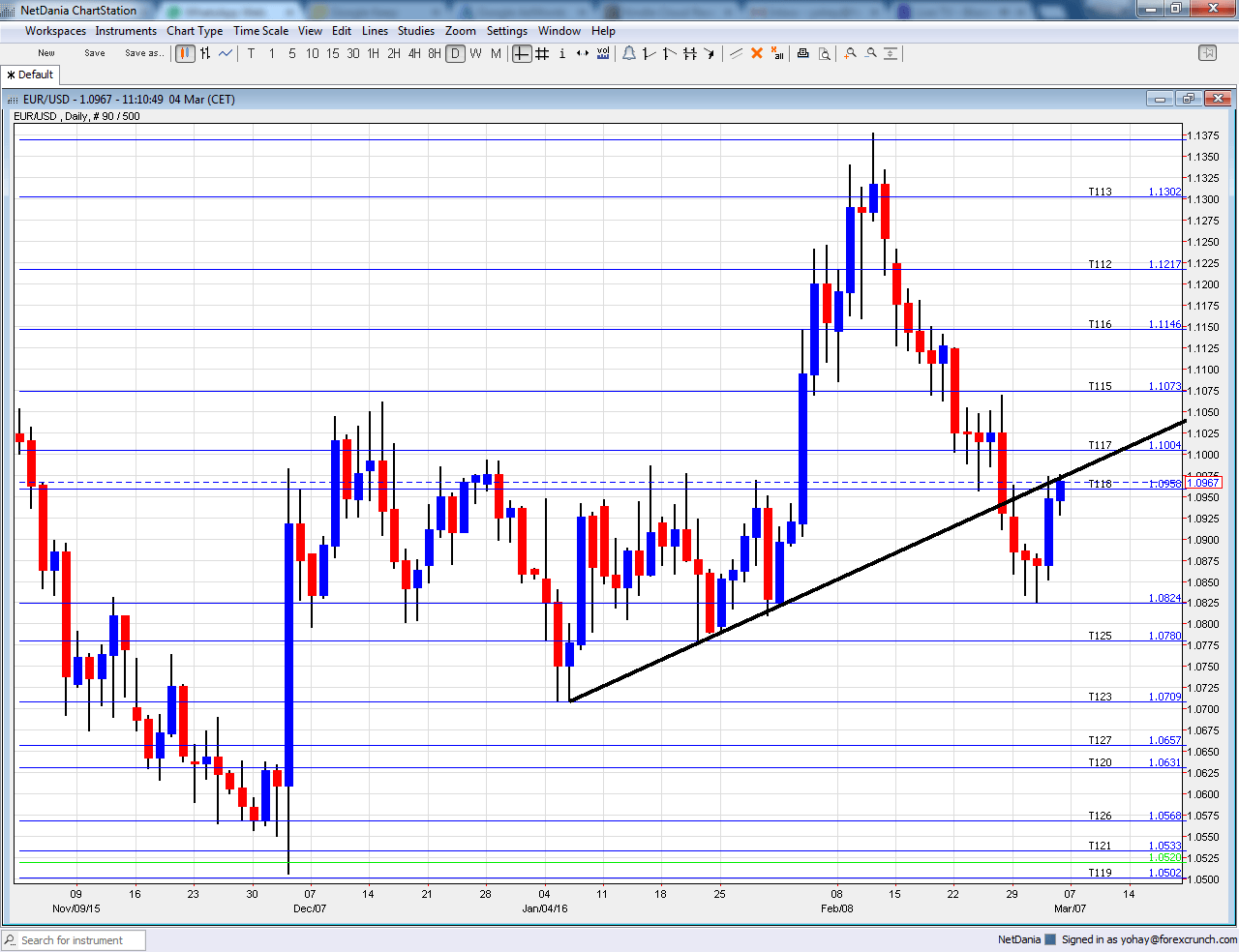 EURUSD daily chart technical analysis March 7 11 2016