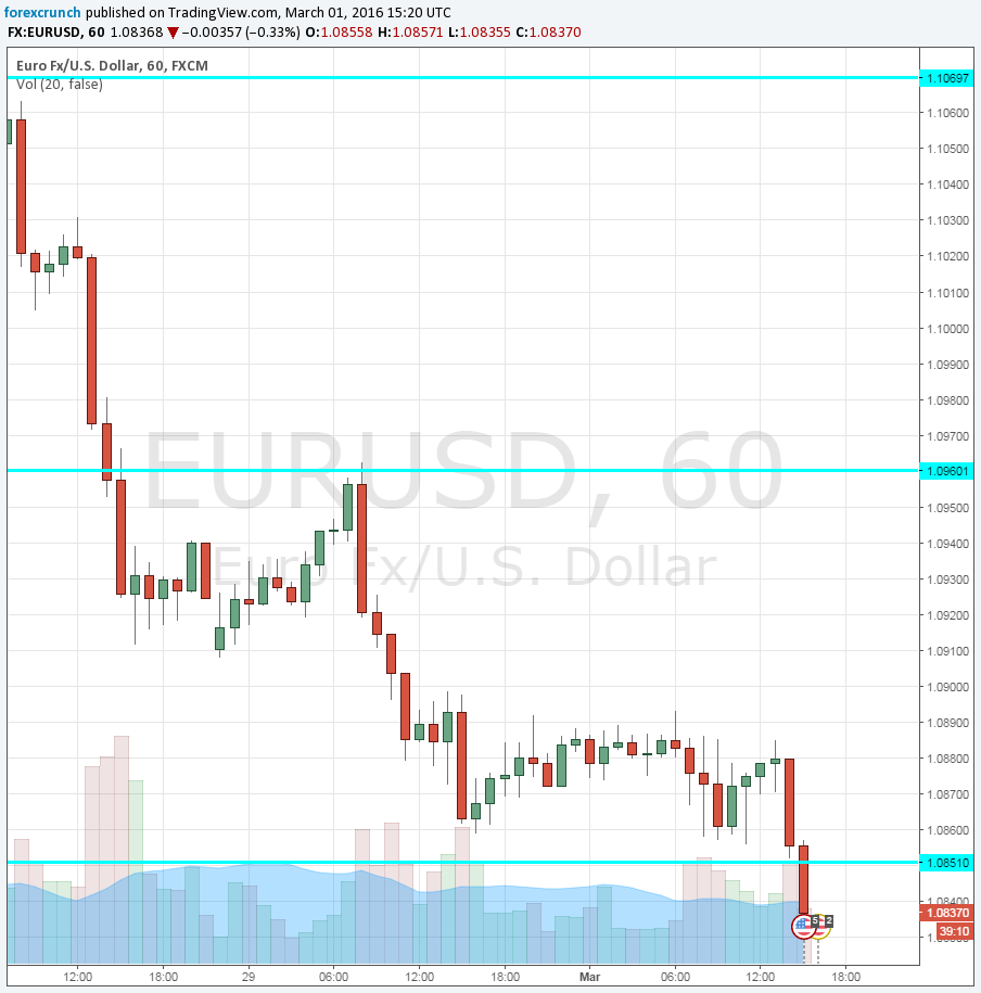 EURUSD down on ISM Manufacturing PMI March 1 2016