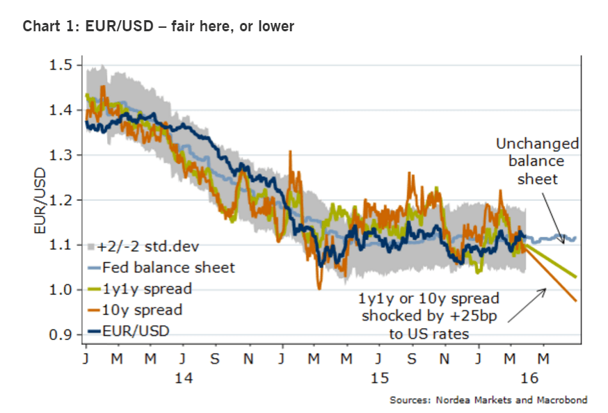 EURUSD fair here or lower April 2016