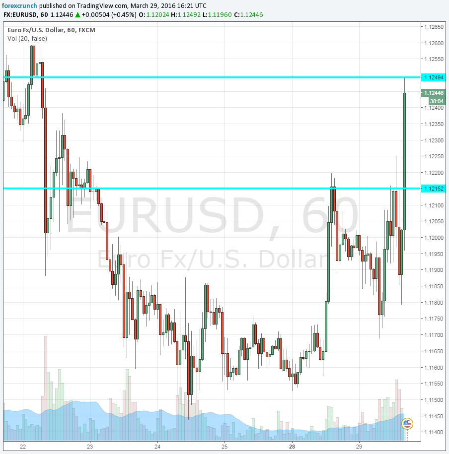 EURUSD jumps March 29 Yellen talks