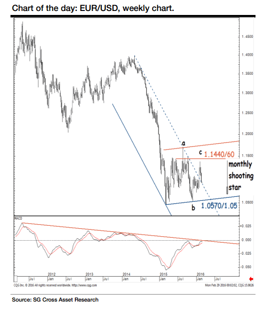 EURUSD monthly shooting star March 2016