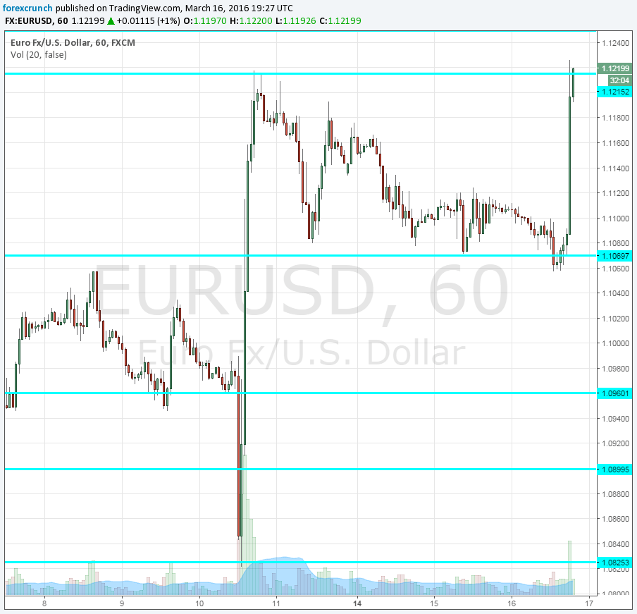 EURUSD rises on dovish Fed March 2016