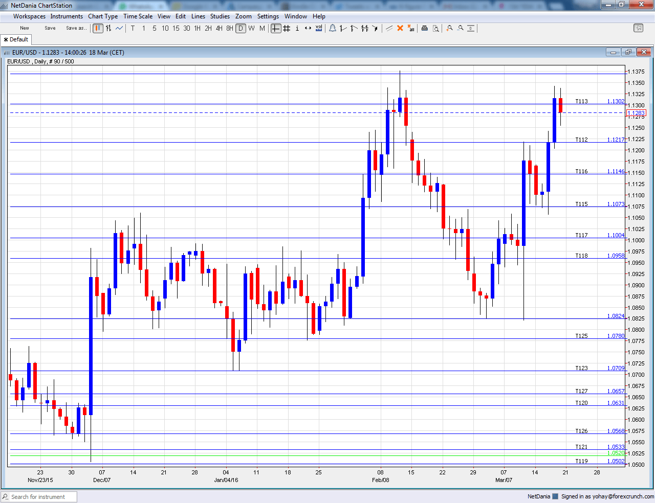 EURUSD technical analysis daily graph March 21 25 2016