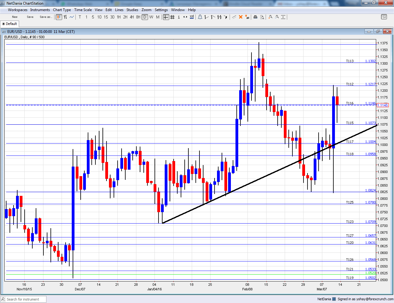 EUR/USD Forecast Mar. 14-18 - Forex Crunch