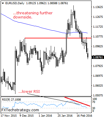 EURUSD