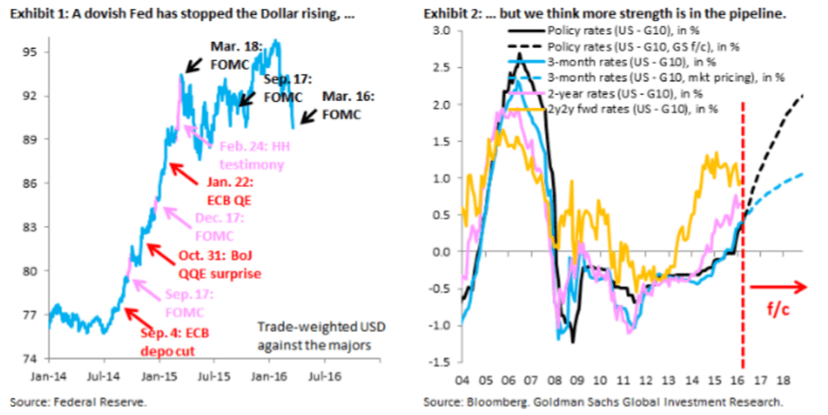 Fed and dollar reactions