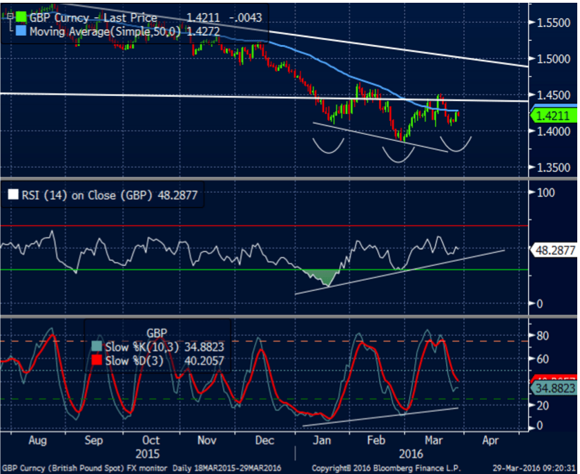 GBP charts April 2016