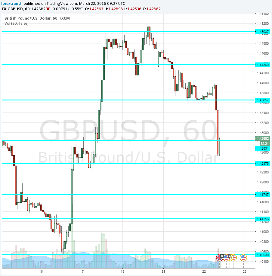 GBPUSD down March 22 Brussels bombings