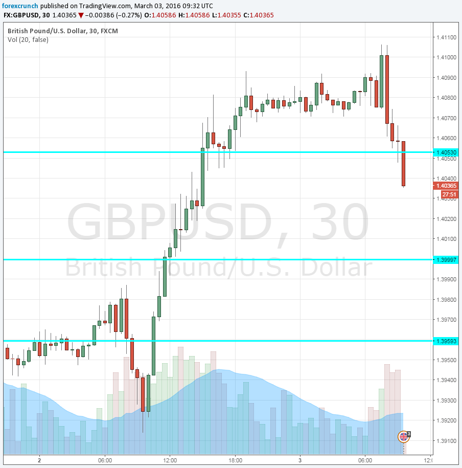 GBPUSD down on services PMI March 3 2016