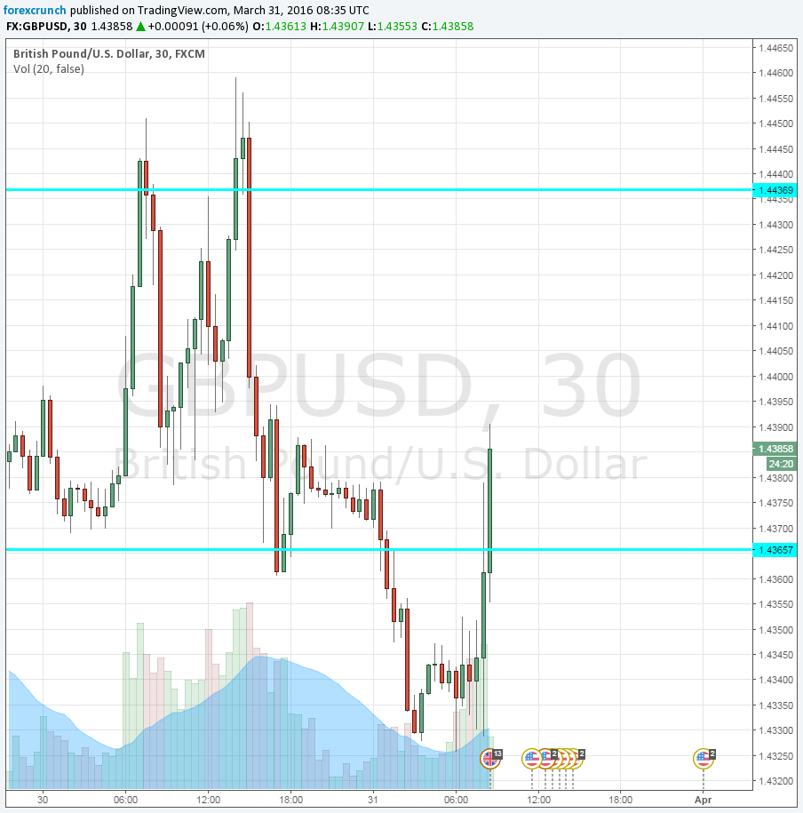 GBPUSD higher March 31 2016