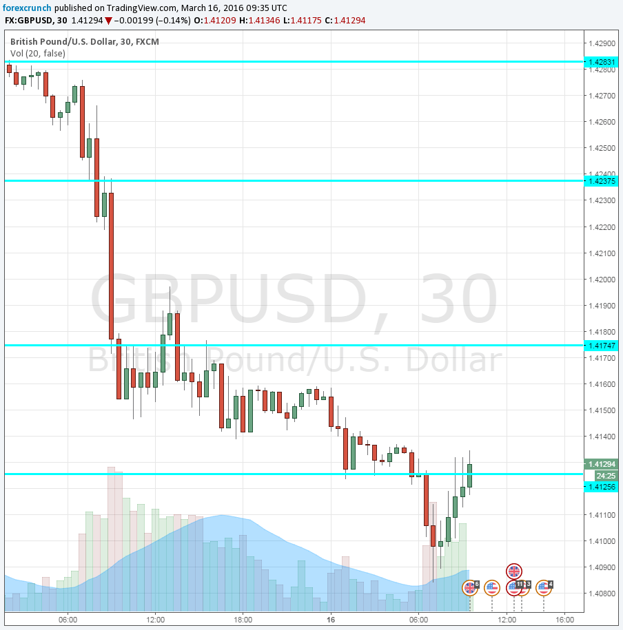 GBPUSD on wages ahead of budget March 16 2016