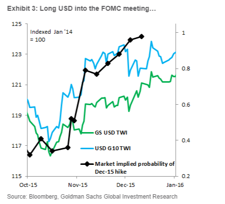 Goldman Sachs long into FOMC March 16