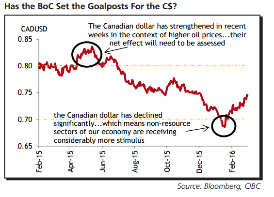 Has the BoC Set the Goalposts For the C$