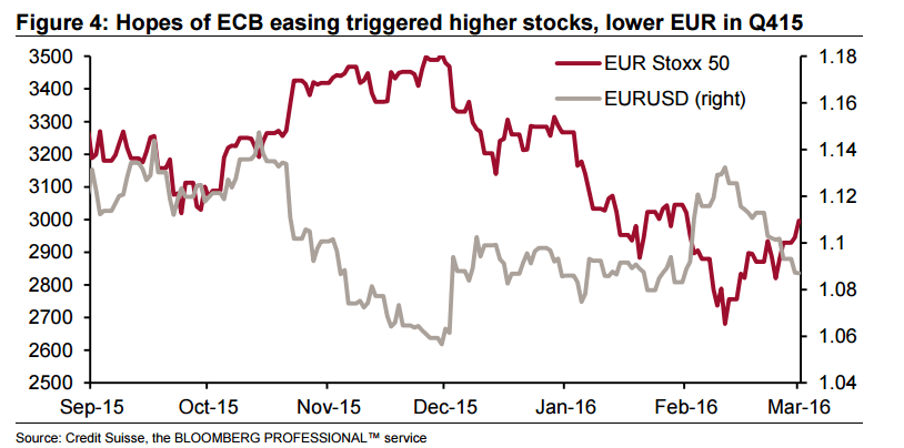 Hopes of ECB triggered higher stocks lower EUR in Q4 2015