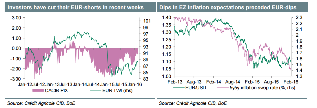 Investors have cut their shorts in recent weeks