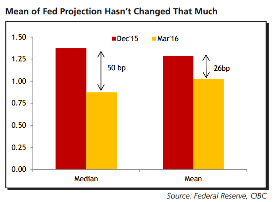Mean of Fed Projetion Hasn't Changed That Much