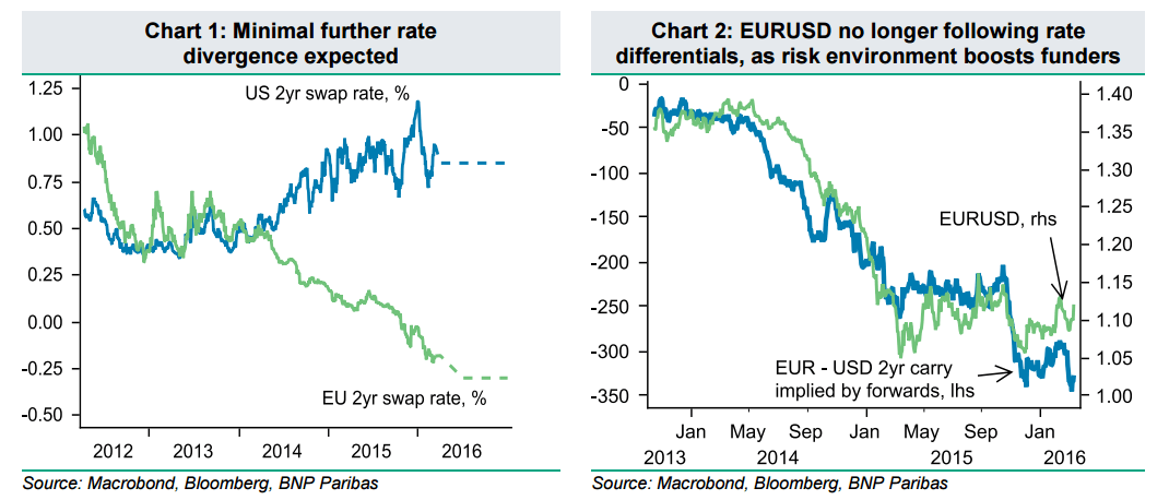 Minimal further rate divergence expected