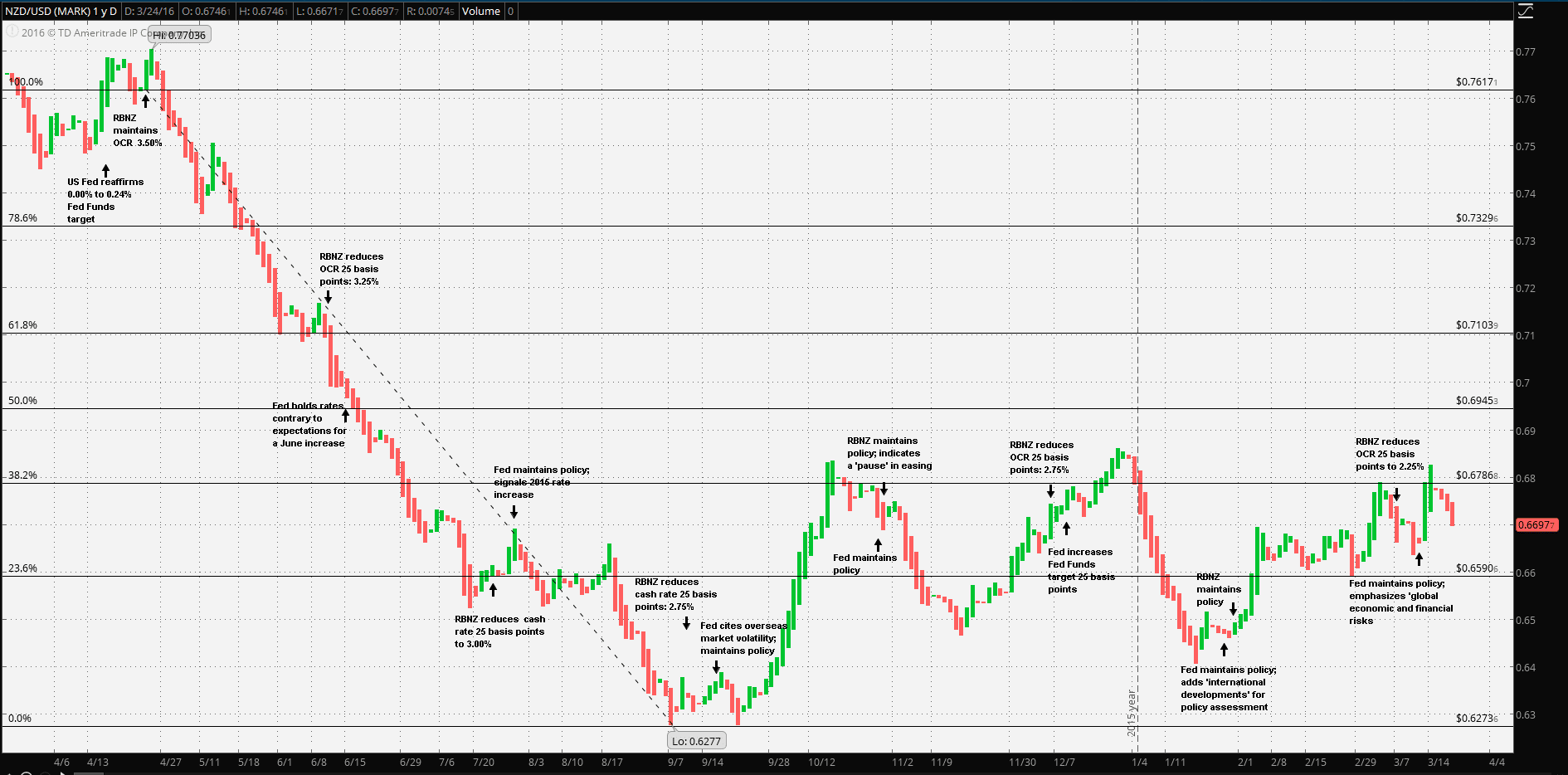 NZD-USD-Price-Event-Chart