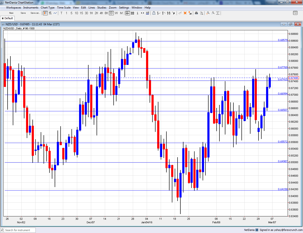 NZDUSD daily chart technical analysis March 7 11 2016