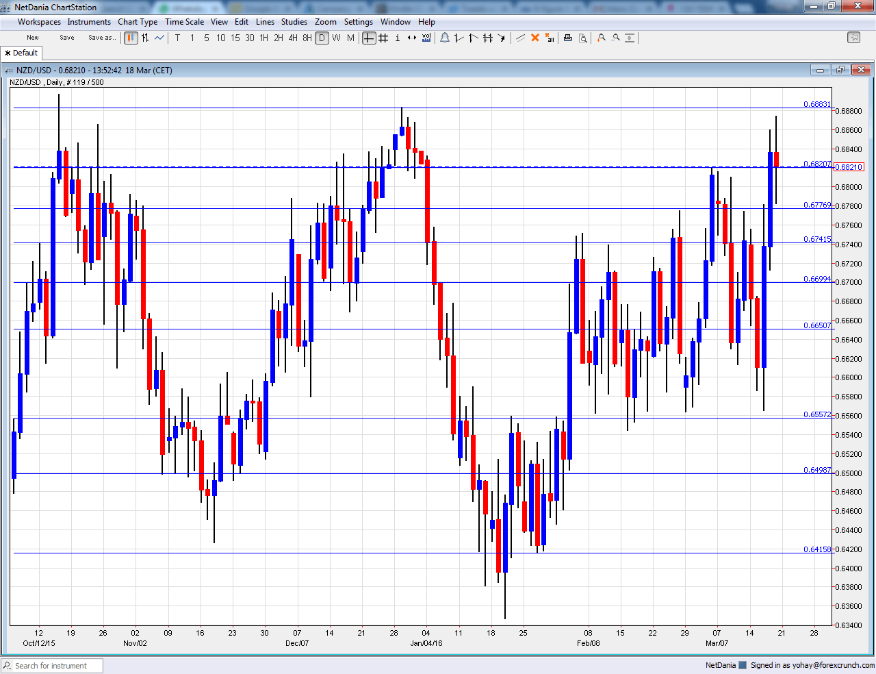 NZDUSD daily chart technical view March 21 25 2016